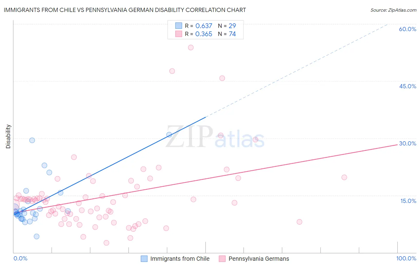 Immigrants from Chile vs Pennsylvania German Disability