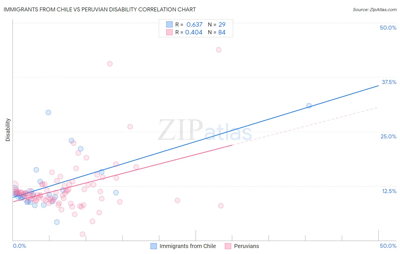 Immigrants from Chile vs Peruvian Disability