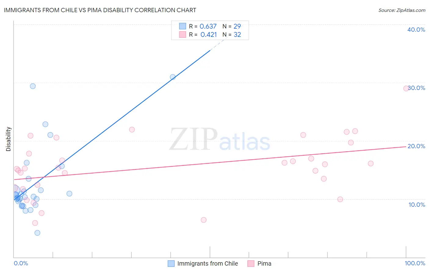Immigrants from Chile vs Pima Disability