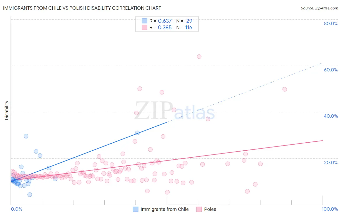 Immigrants from Chile vs Polish Disability