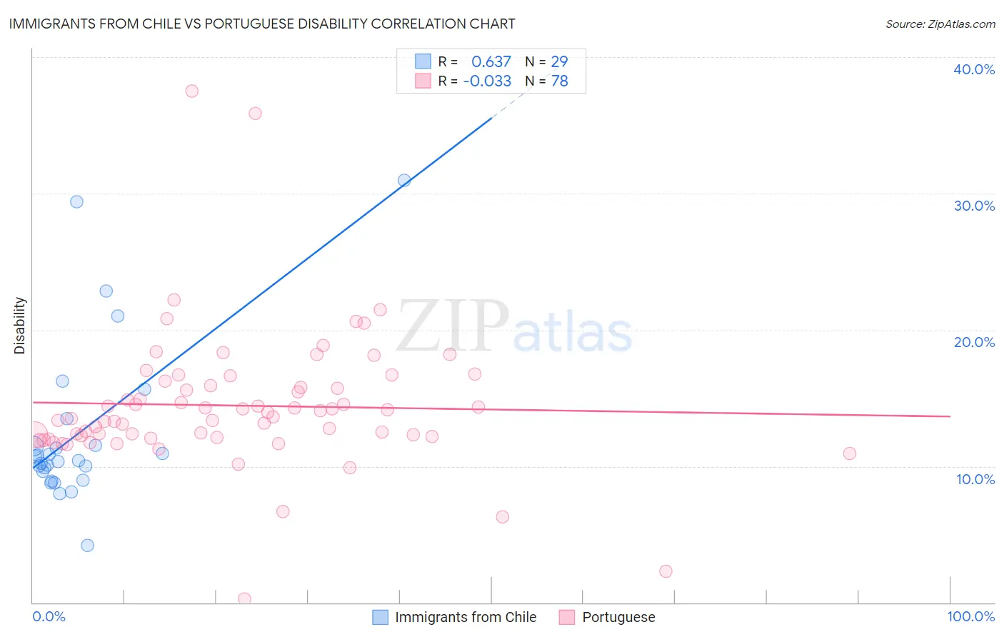 Immigrants from Chile vs Portuguese Disability