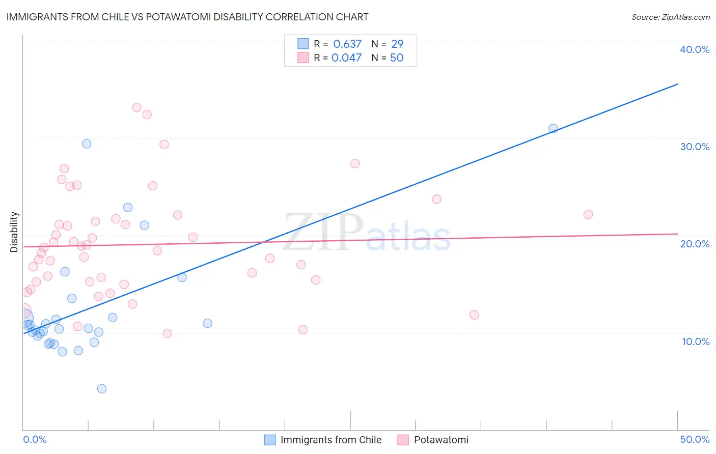 Immigrants from Chile vs Potawatomi Disability