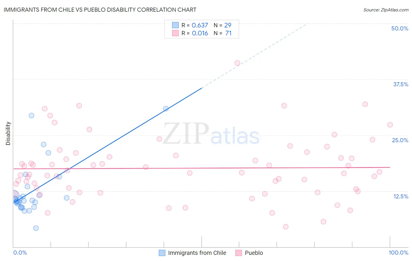 Immigrants from Chile vs Pueblo Disability