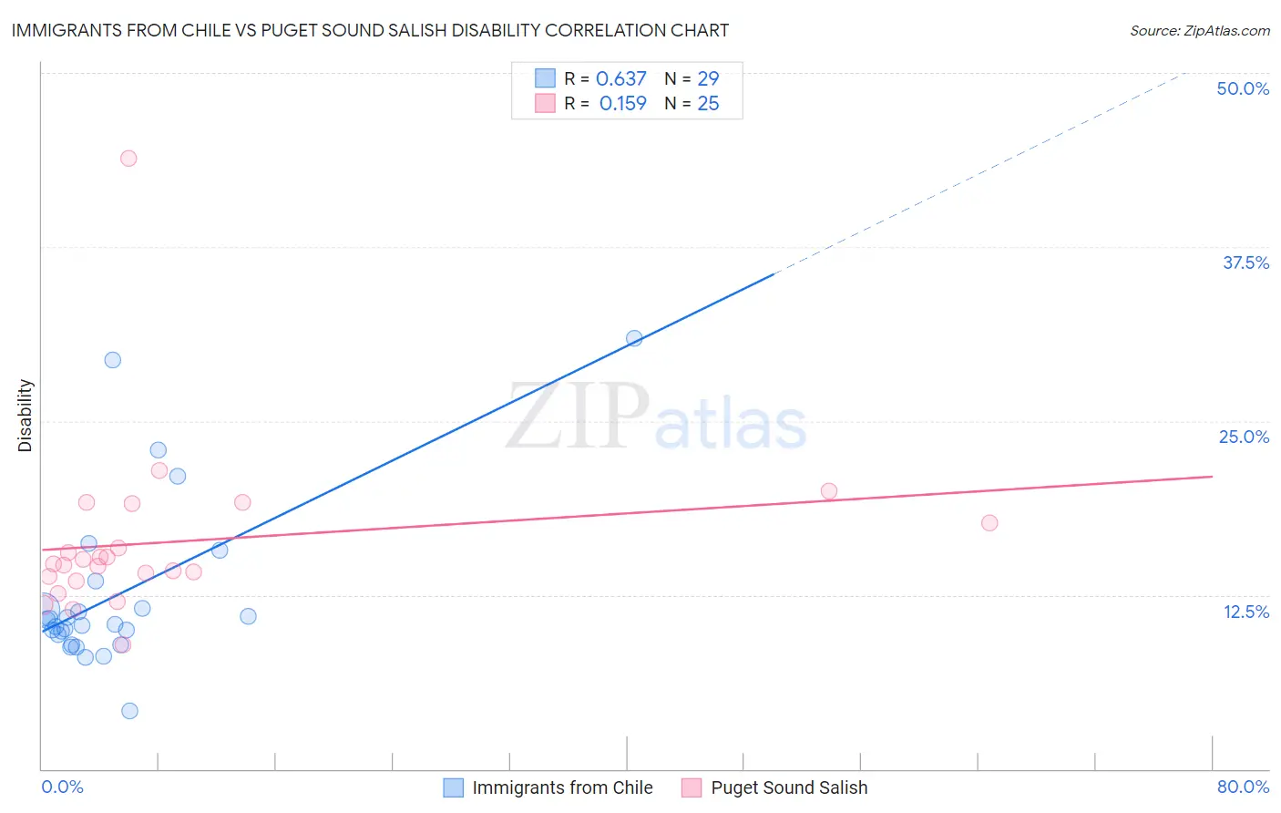 Immigrants from Chile vs Puget Sound Salish Disability