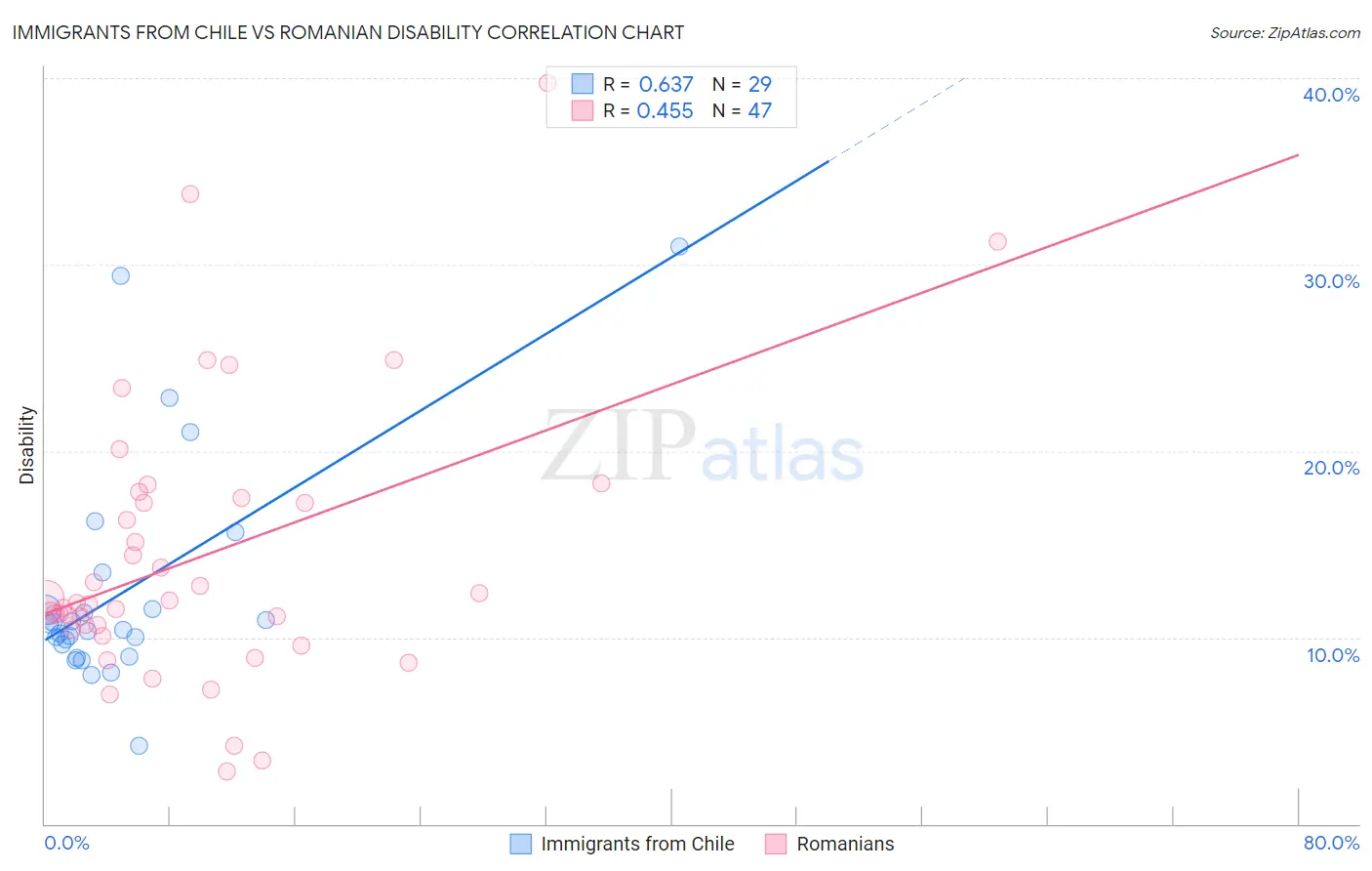 Immigrants from Chile vs Romanian Disability