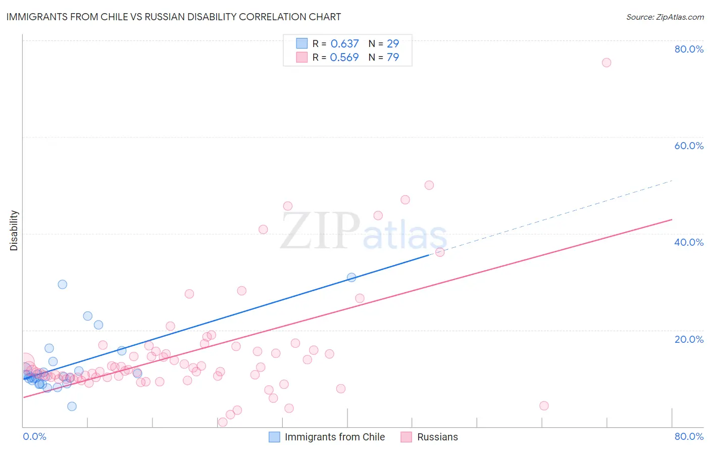 Immigrants from Chile vs Russian Disability