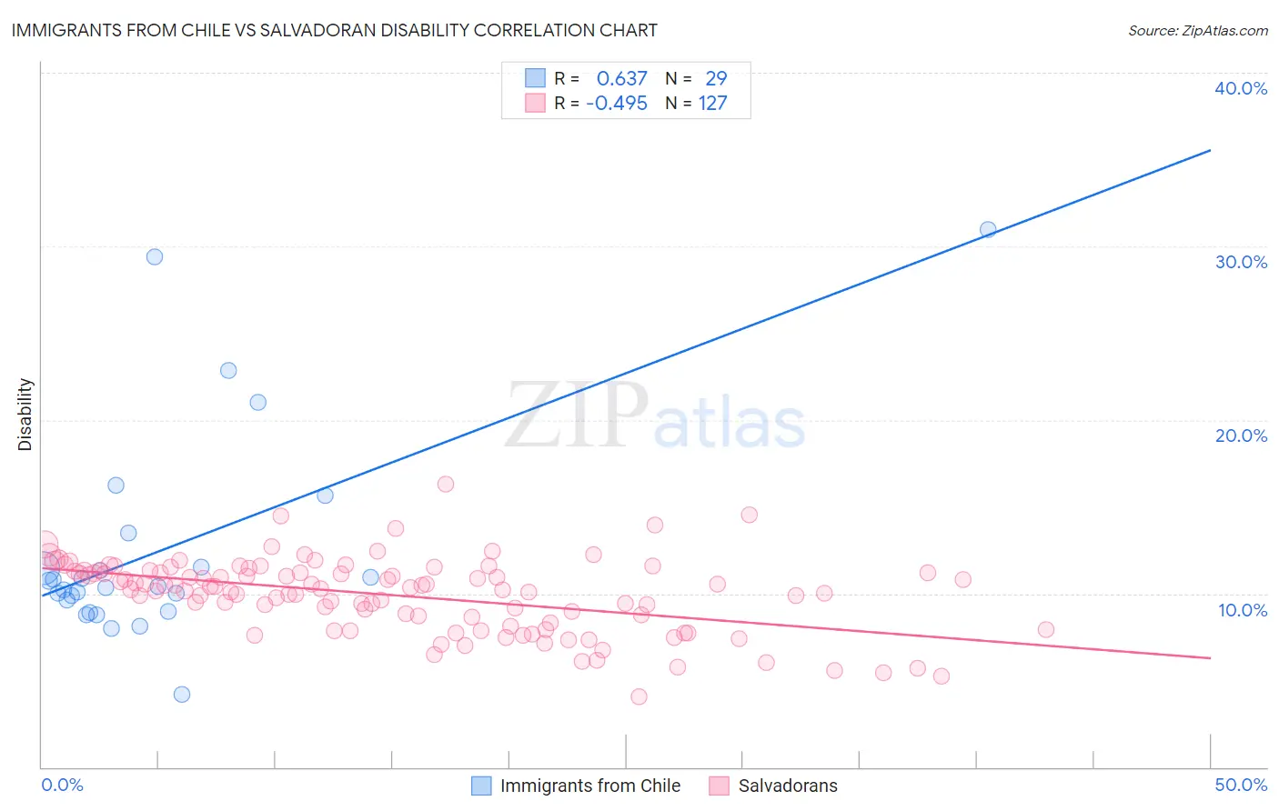 Immigrants from Chile vs Salvadoran Disability