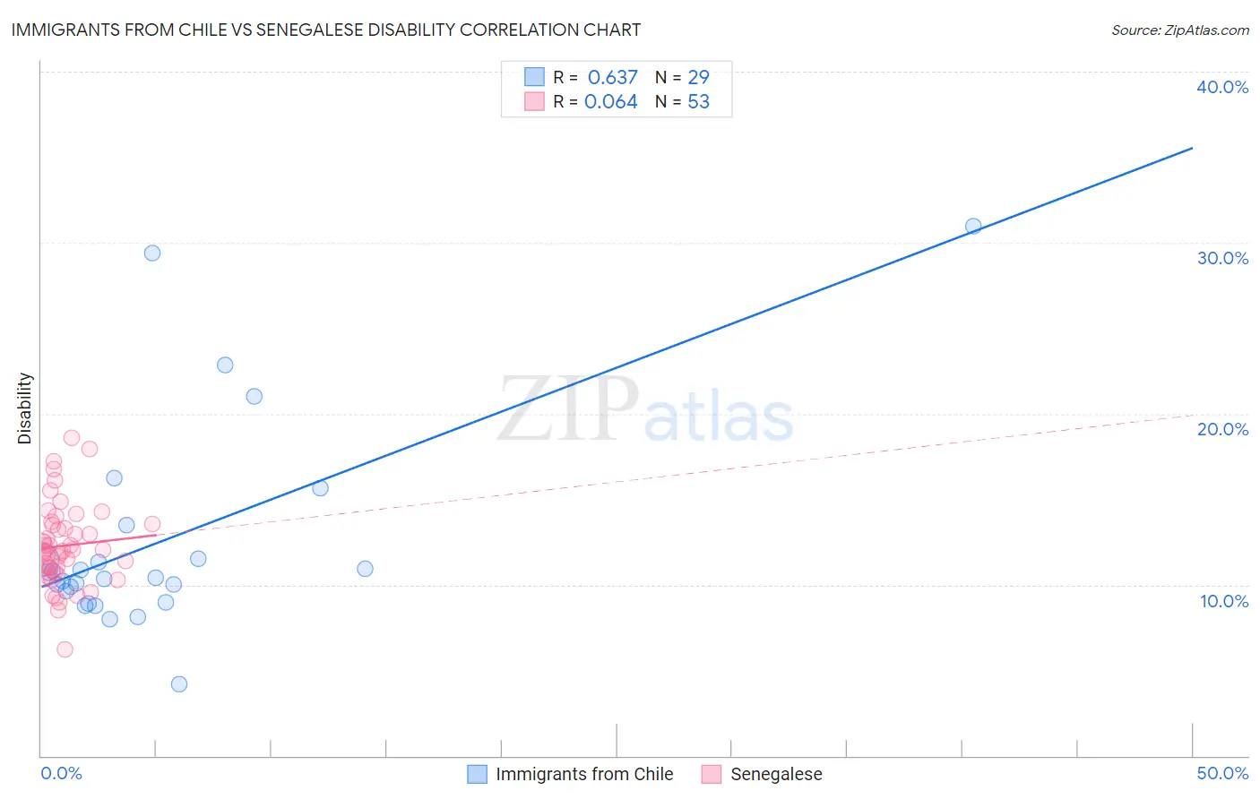 Immigrants from Chile vs Senegalese Disability