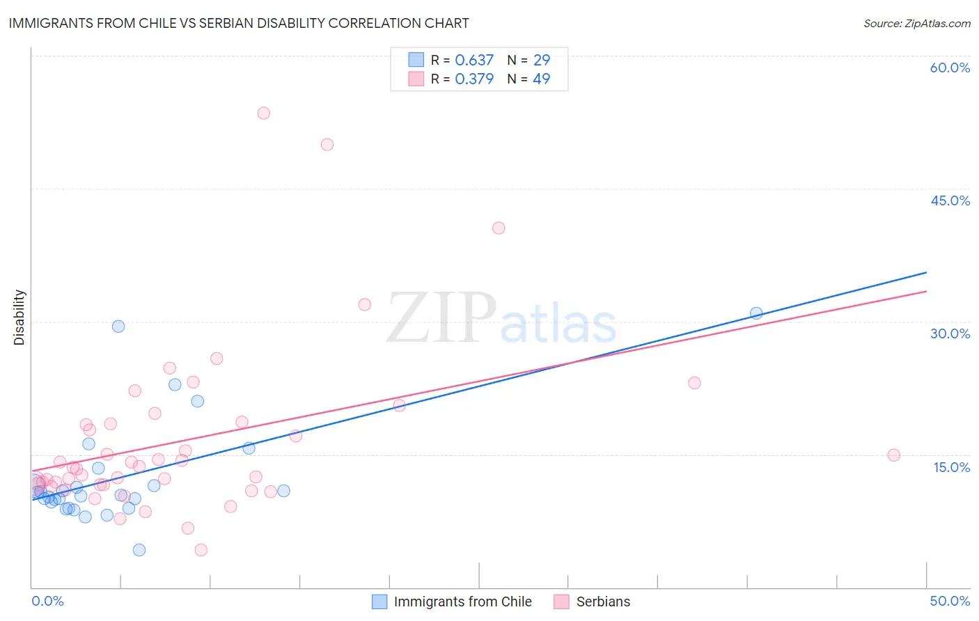 Immigrants from Chile vs Serbian Disability