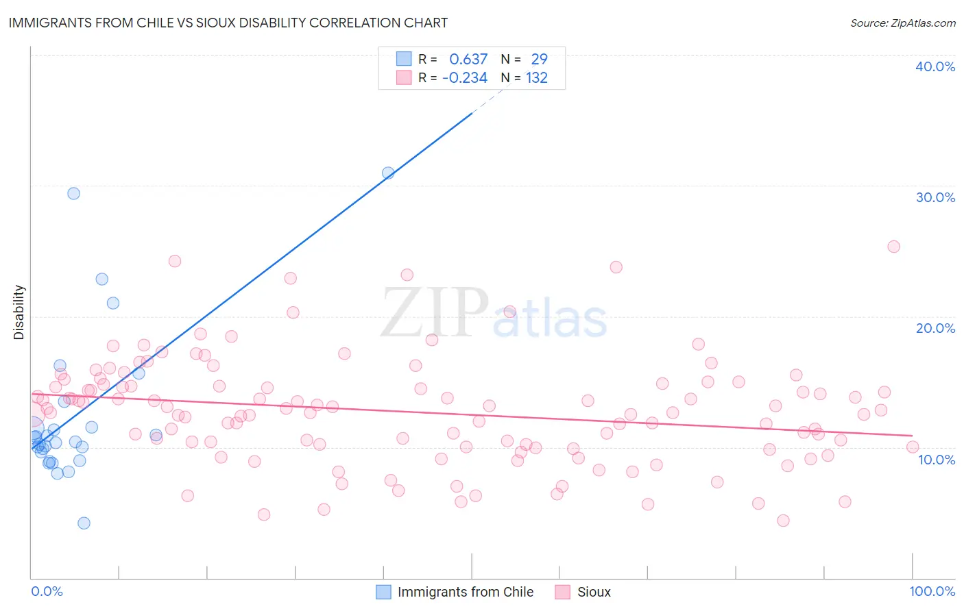 Immigrants from Chile vs Sioux Disability