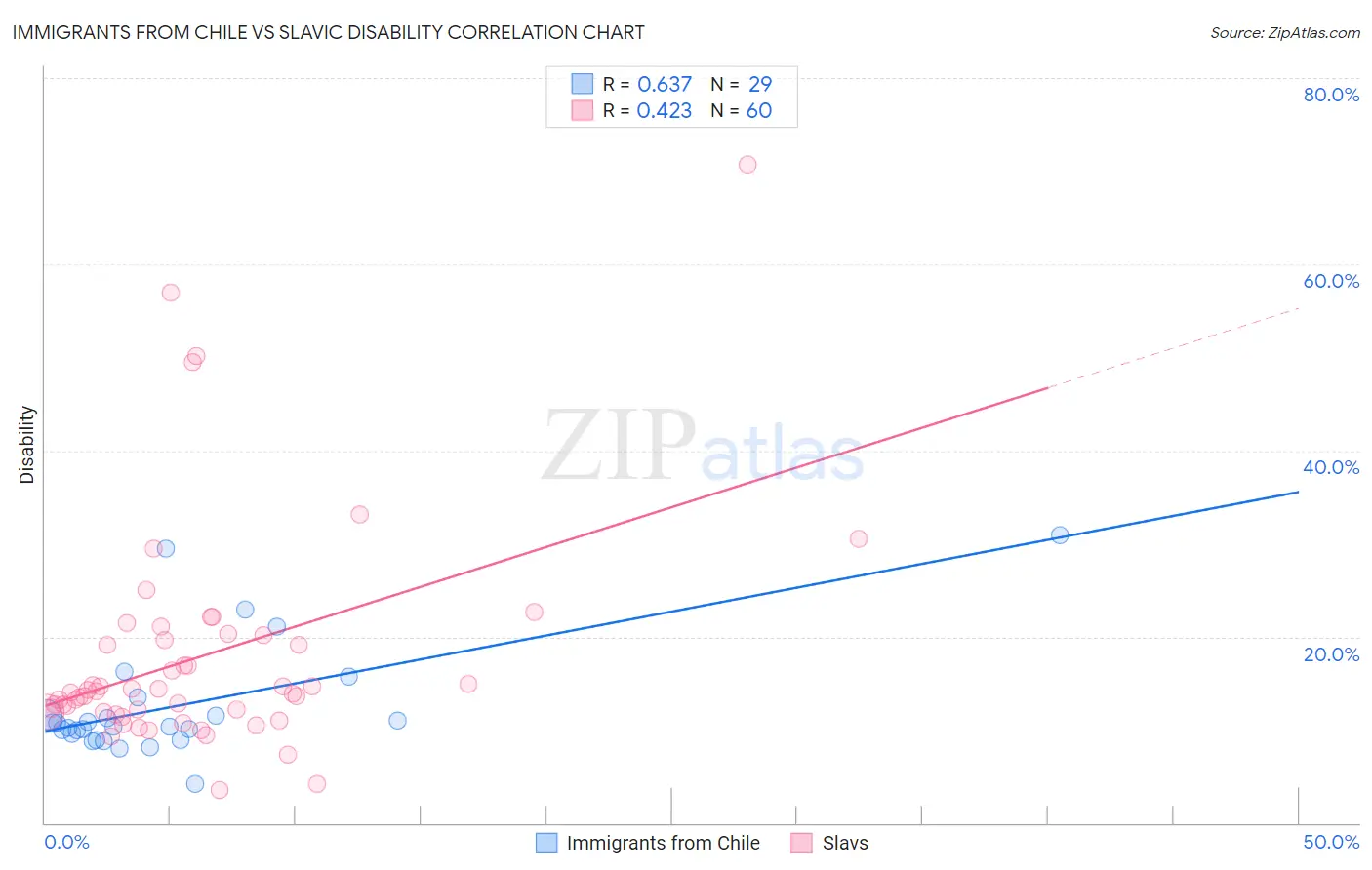 Immigrants from Chile vs Slavic Disability
