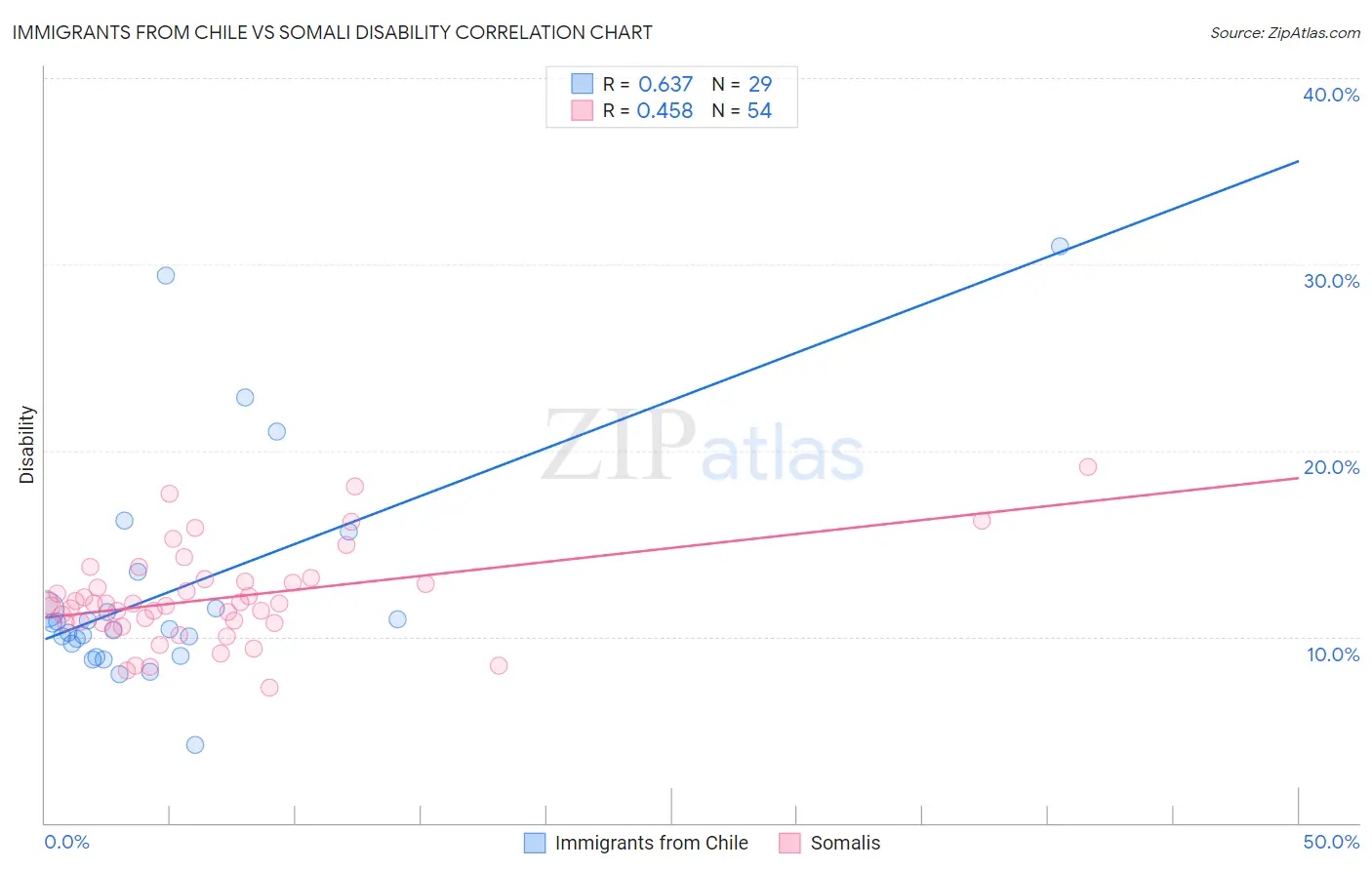 Immigrants from Chile vs Somali Disability