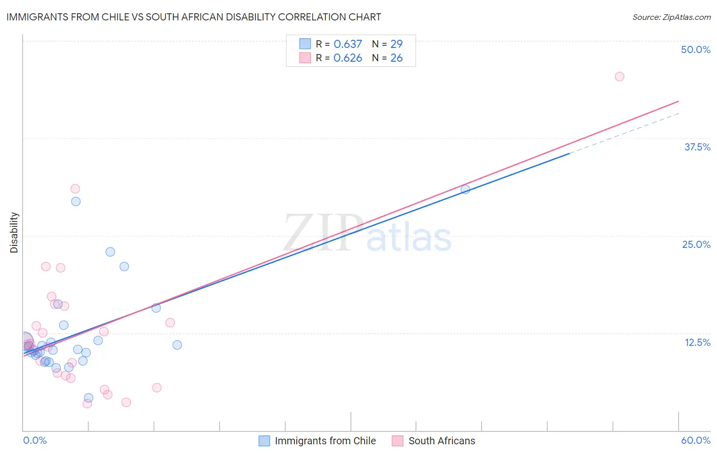 Immigrants from Chile vs South African Disability