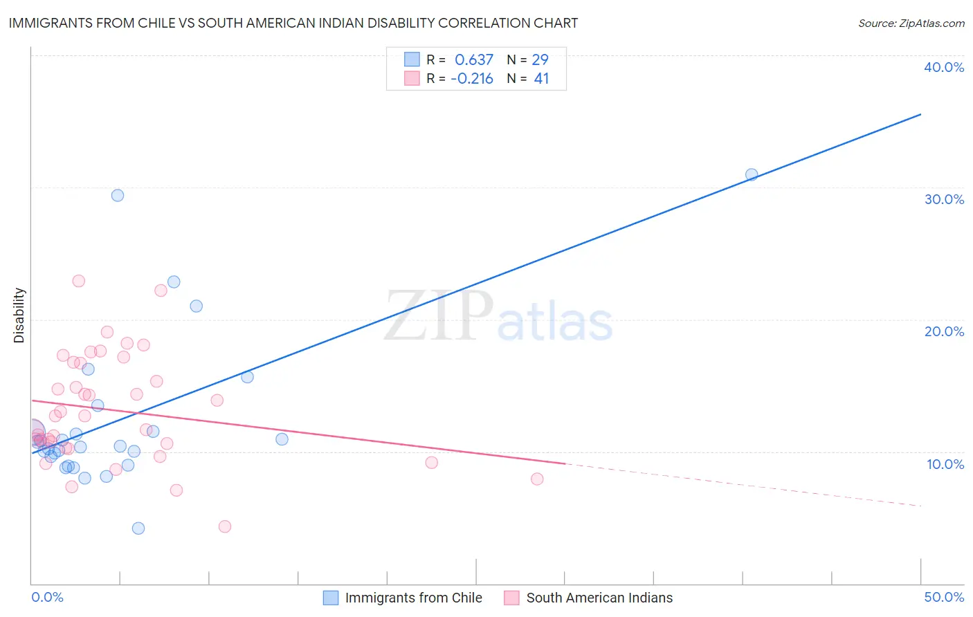 Immigrants from Chile vs South American Indian Disability
