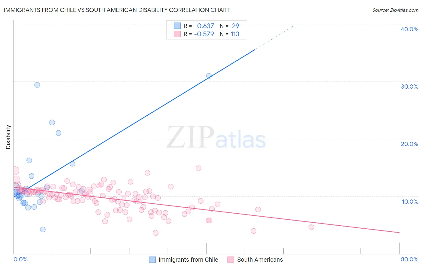 Immigrants from Chile vs South American Disability