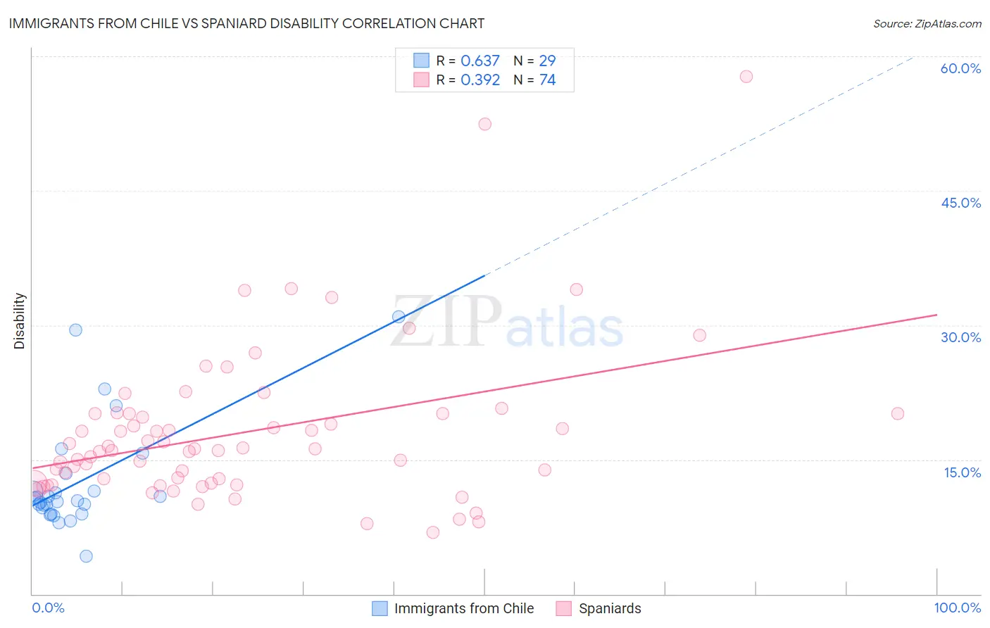 Immigrants from Chile vs Spaniard Disability