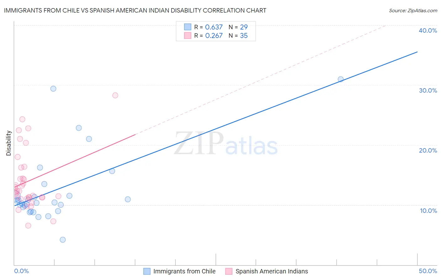 Immigrants from Chile vs Spanish American Indian Disability
