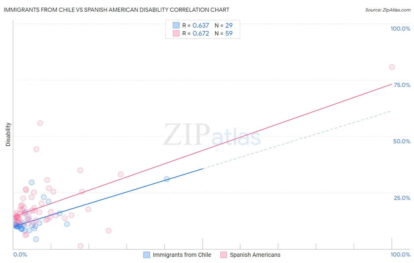 Immigrants from Chile vs Spanish American Disability