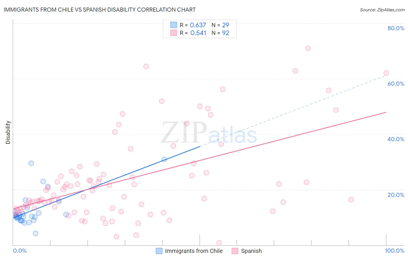 Immigrants from Chile vs Spanish Disability