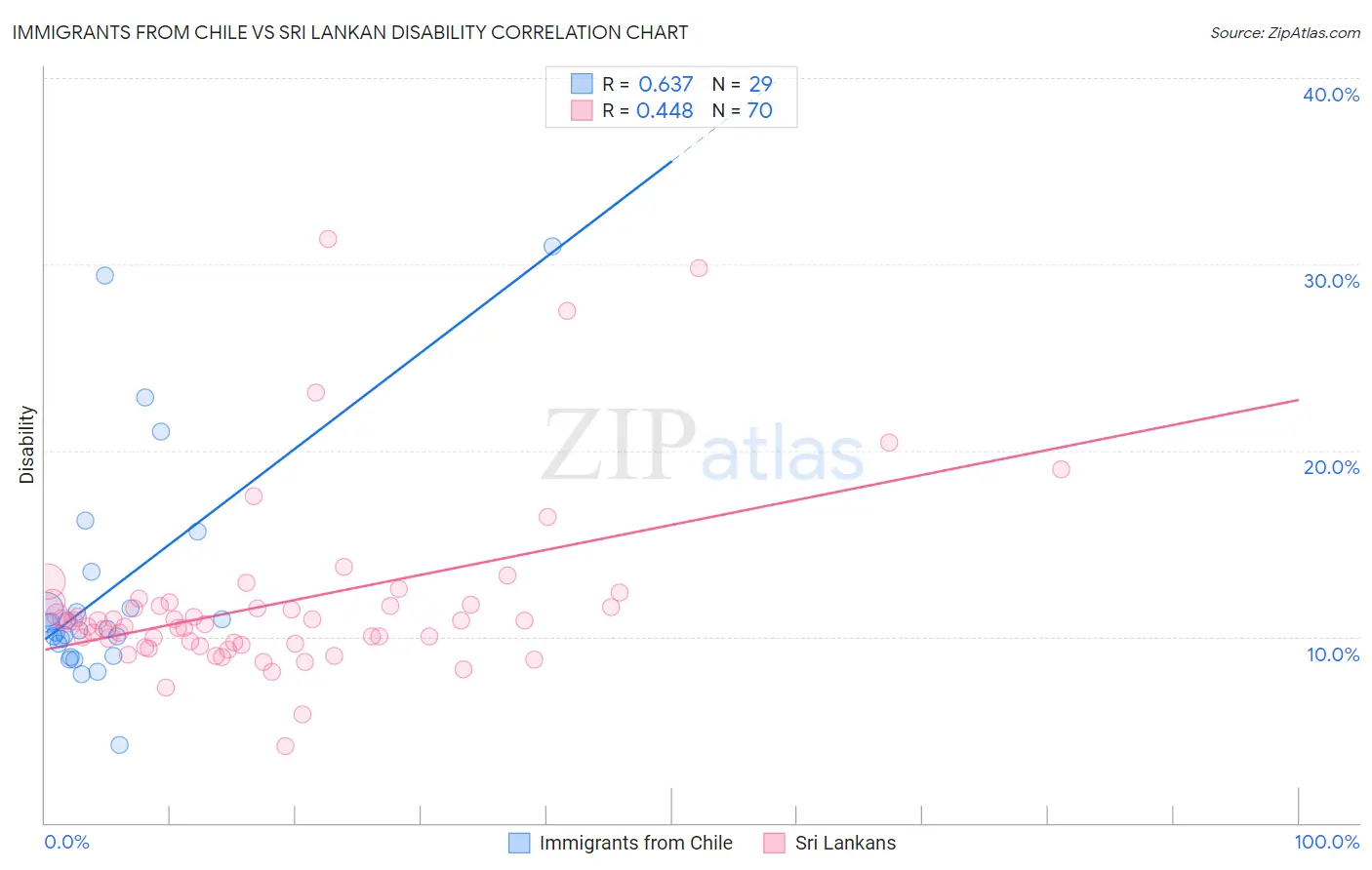 Immigrants from Chile vs Sri Lankan Disability