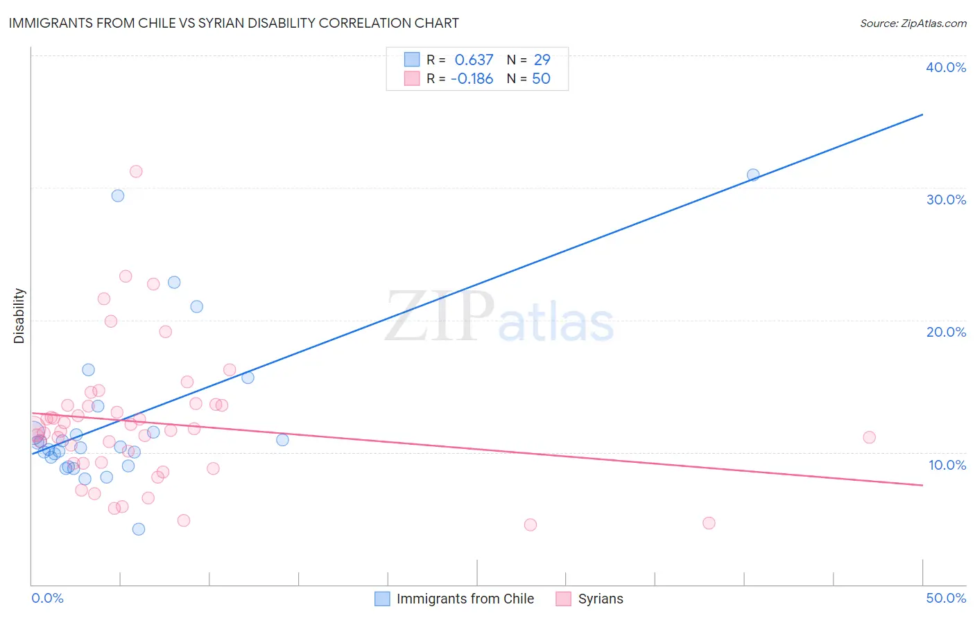 Immigrants from Chile vs Syrian Disability