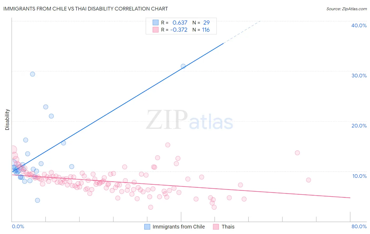 Immigrants from Chile vs Thai Disability