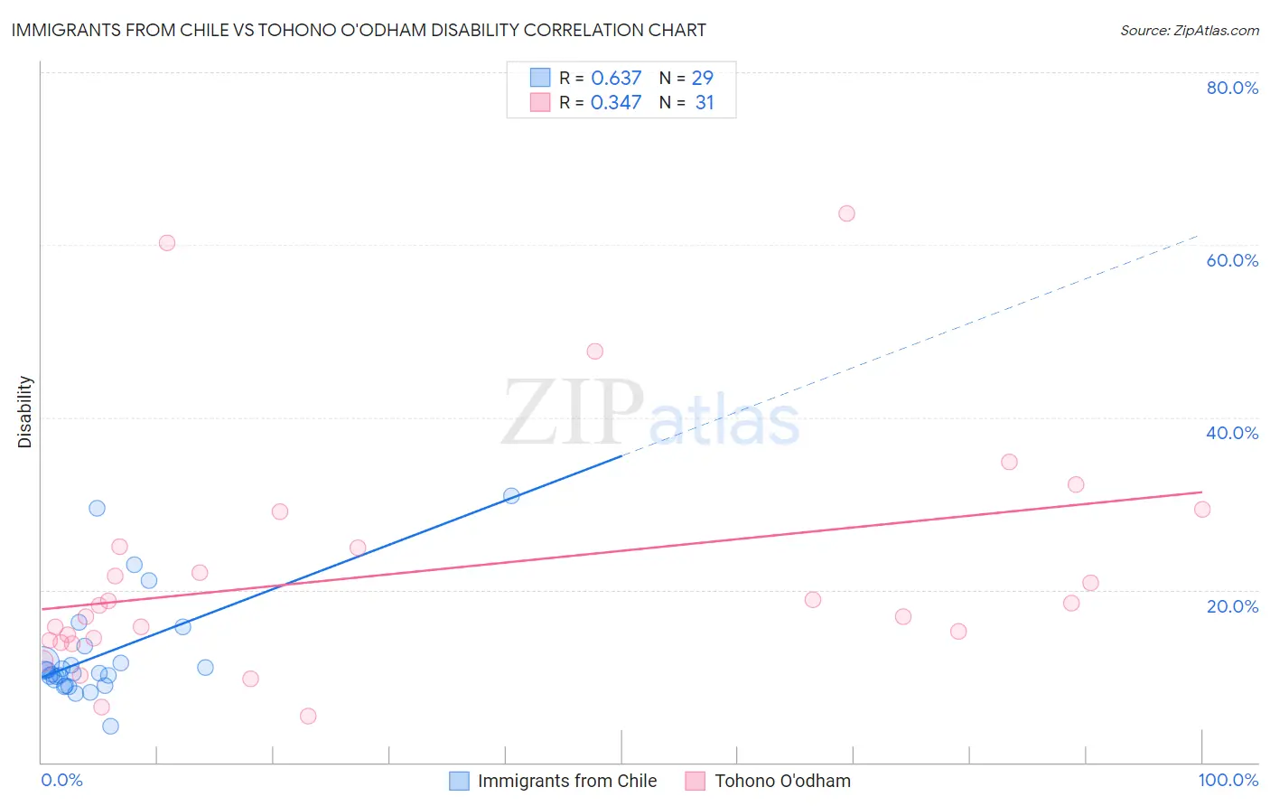 Immigrants from Chile vs Tohono O'odham Disability