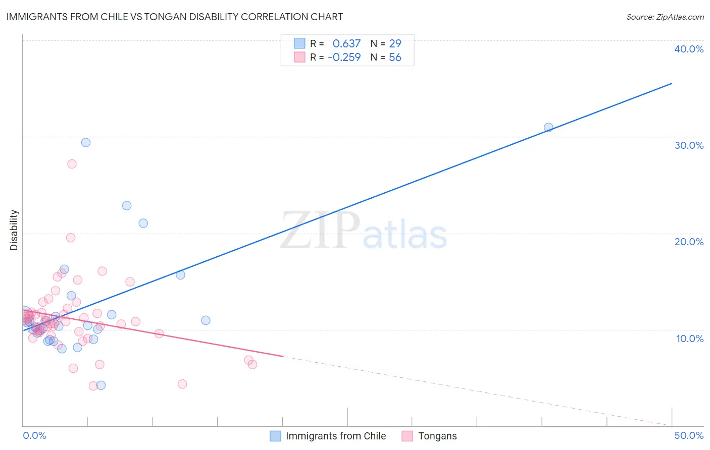 Immigrants from Chile vs Tongan Disability