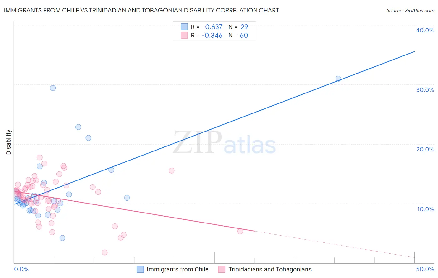 Immigrants from Chile vs Trinidadian and Tobagonian Disability