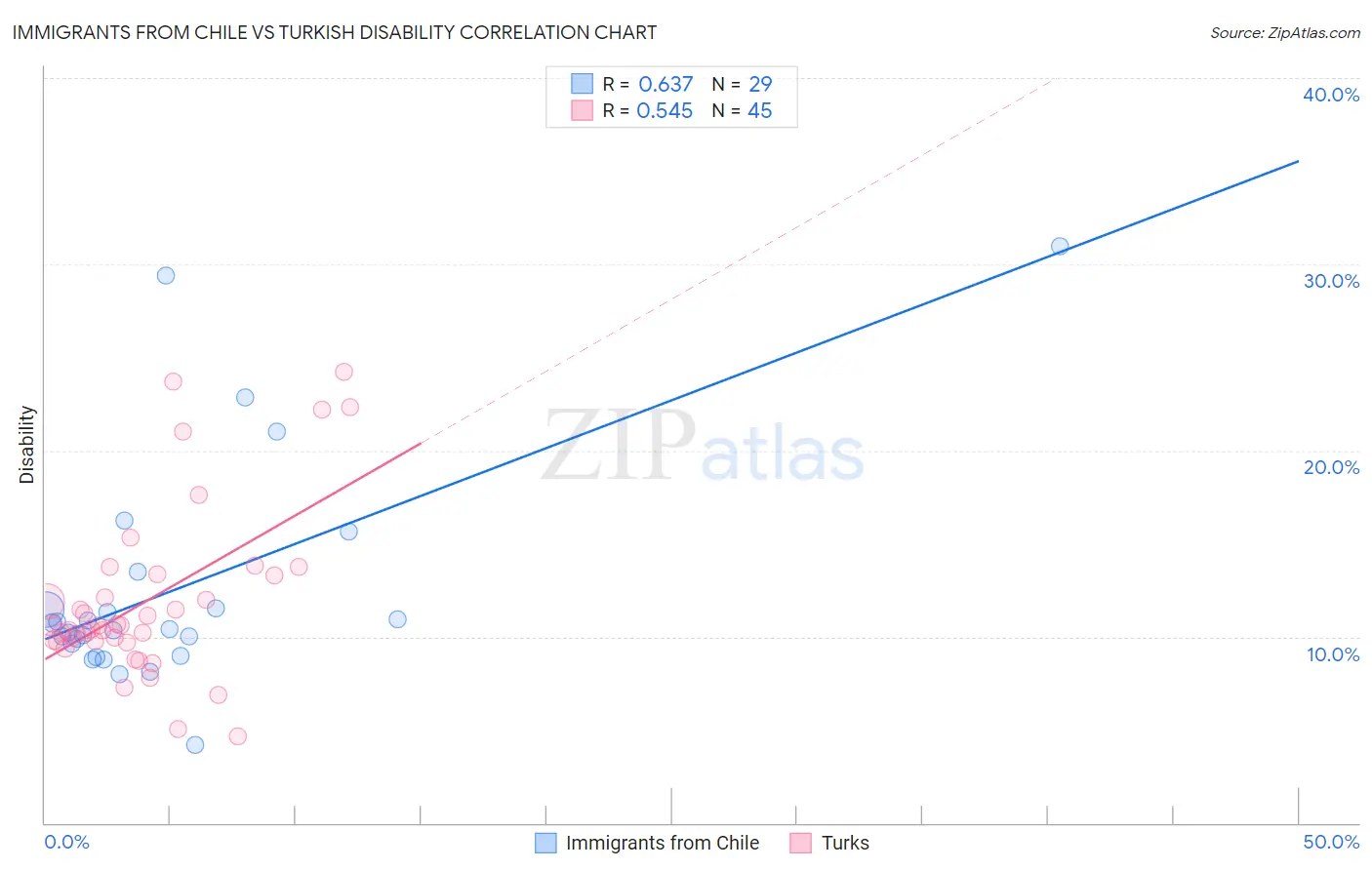 Immigrants from Chile vs Turkish Disability