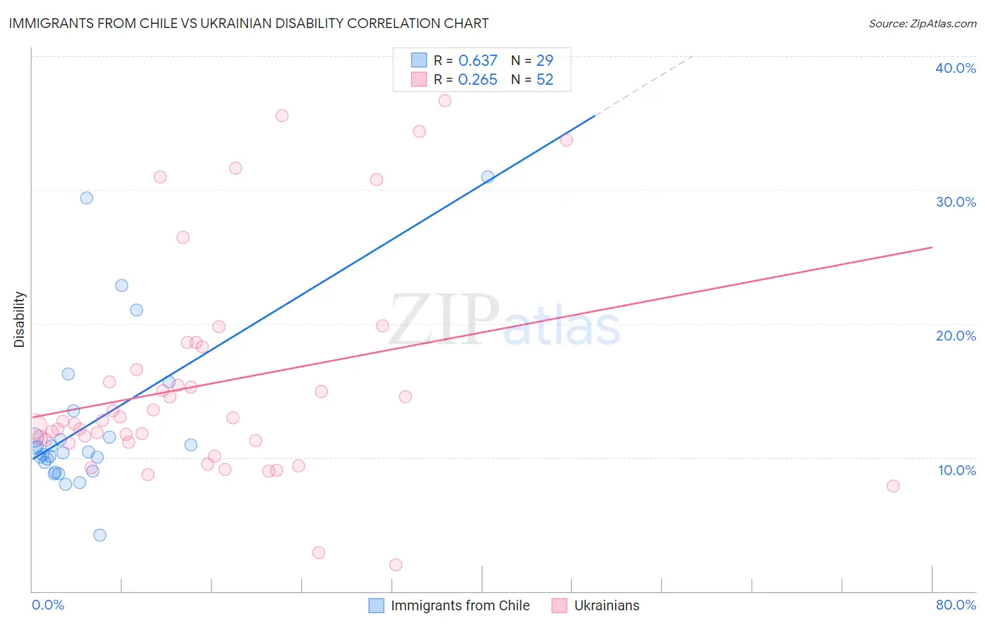 Immigrants from Chile vs Ukrainian Disability