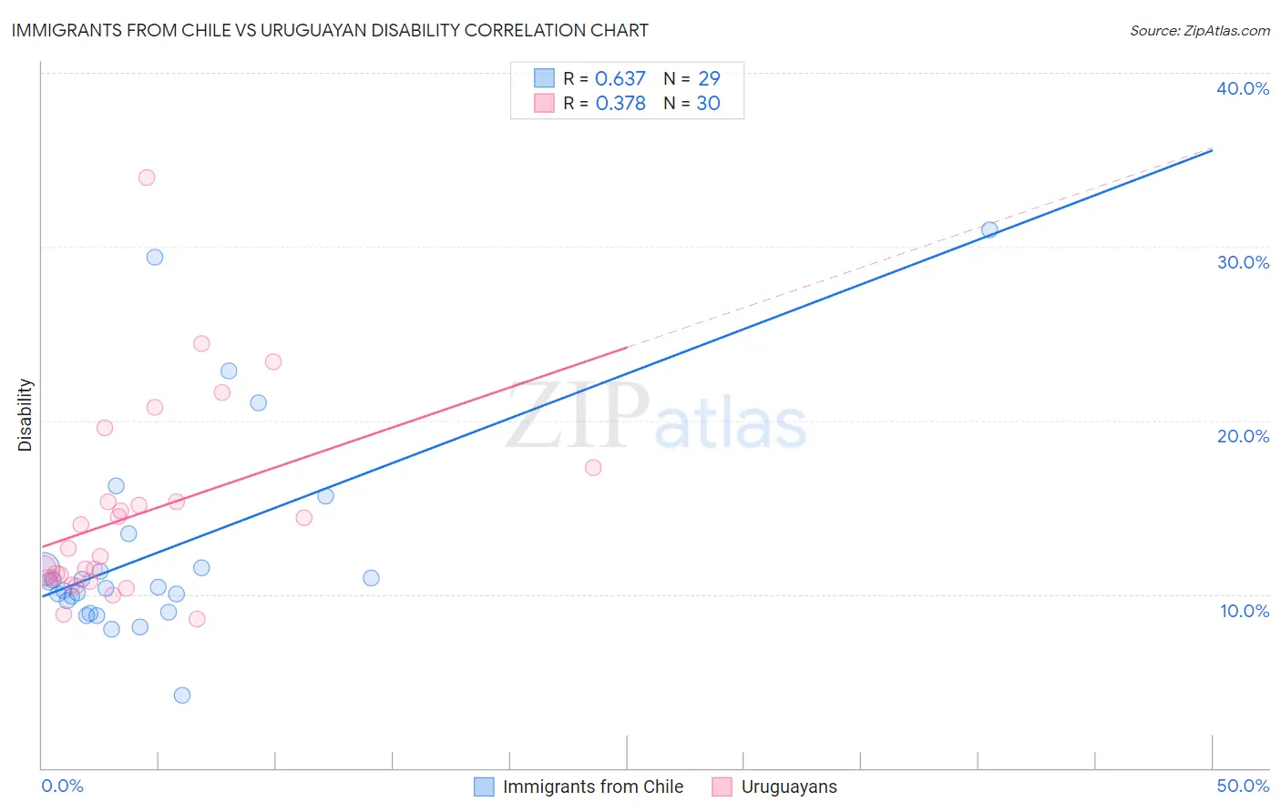 Immigrants from Chile vs Uruguayan Disability