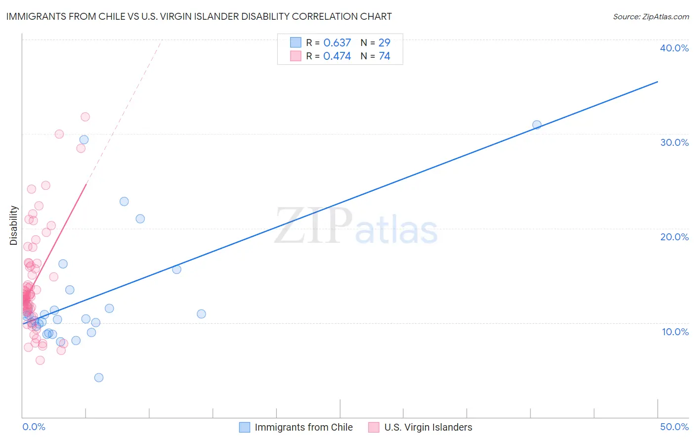 Immigrants from Chile vs U.S. Virgin Islander Disability