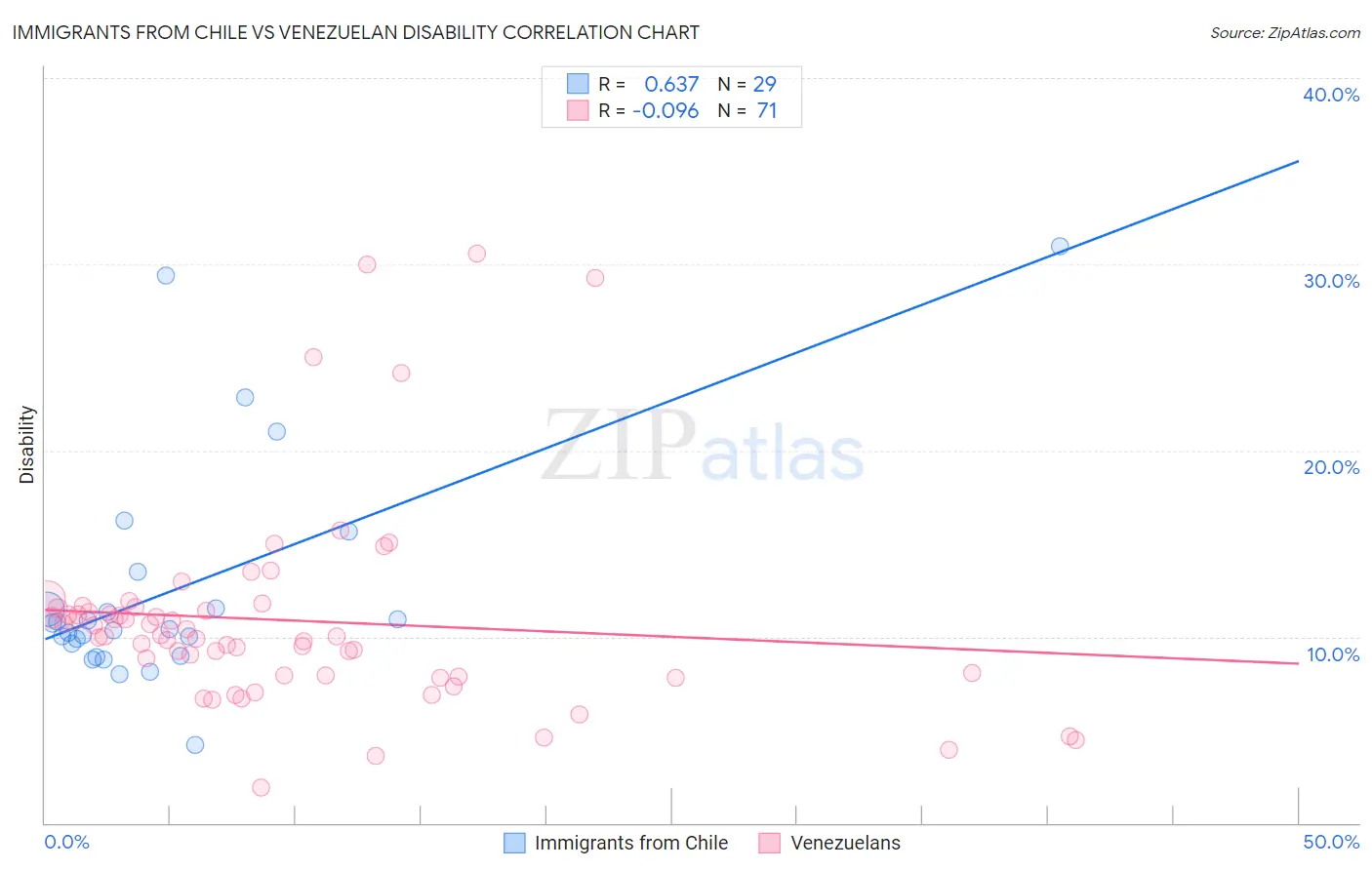 Immigrants from Chile vs Venezuelan Disability