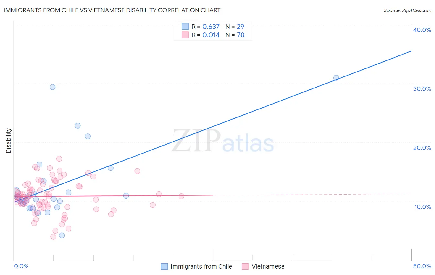 Immigrants from Chile vs Vietnamese Disability
