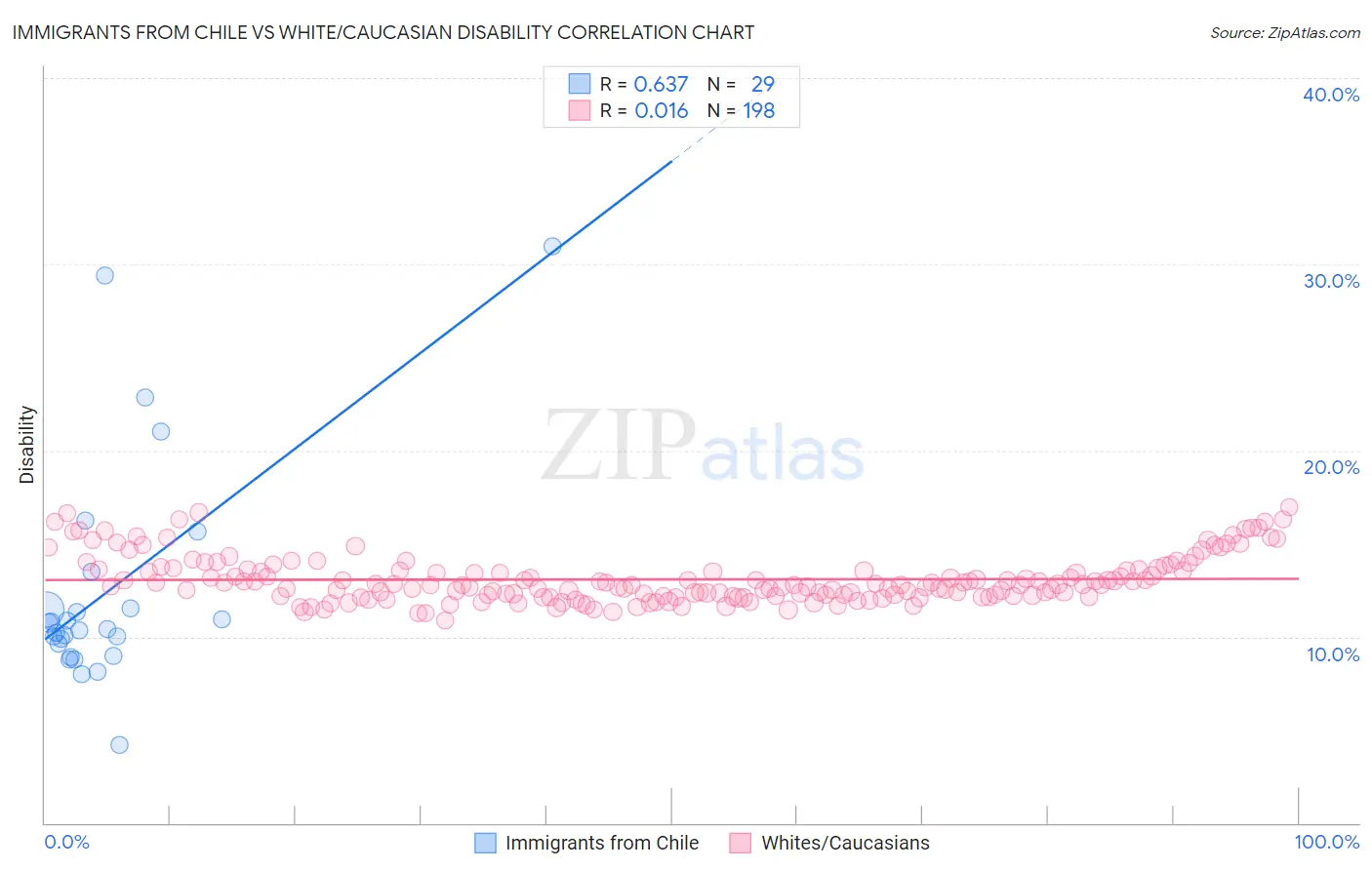 Immigrants from Chile vs White/Caucasian Disability