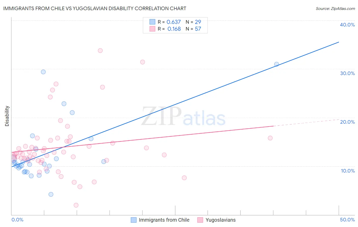 Immigrants from Chile vs Yugoslavian Disability