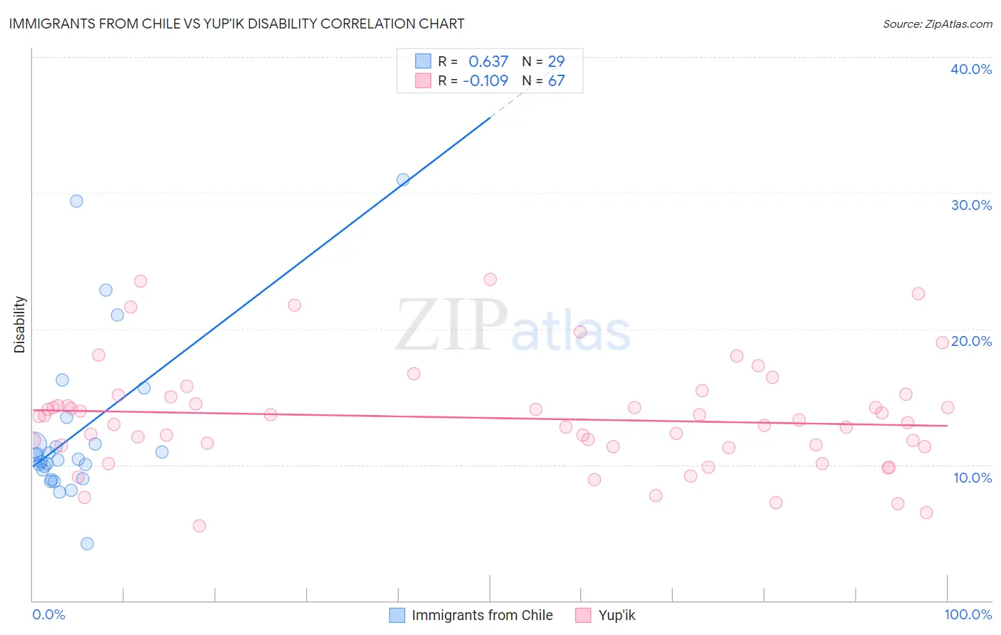 Immigrants from Chile vs Yup'ik Disability