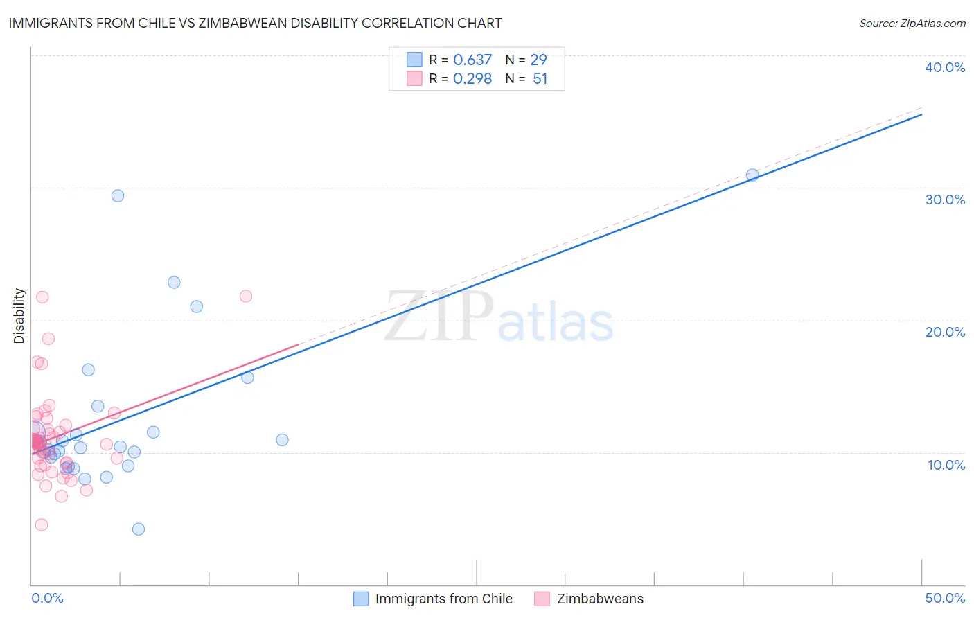 Immigrants from Chile vs Zimbabwean Disability