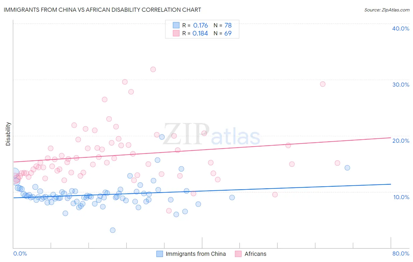 Immigrants from China vs African Disability