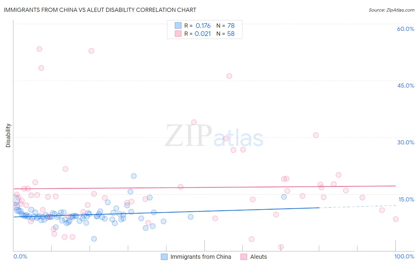 Immigrants from China vs Aleut Disability