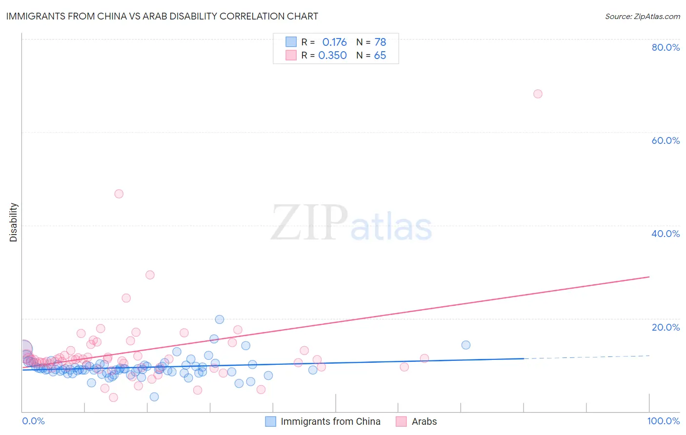 Immigrants from China vs Arab Disability