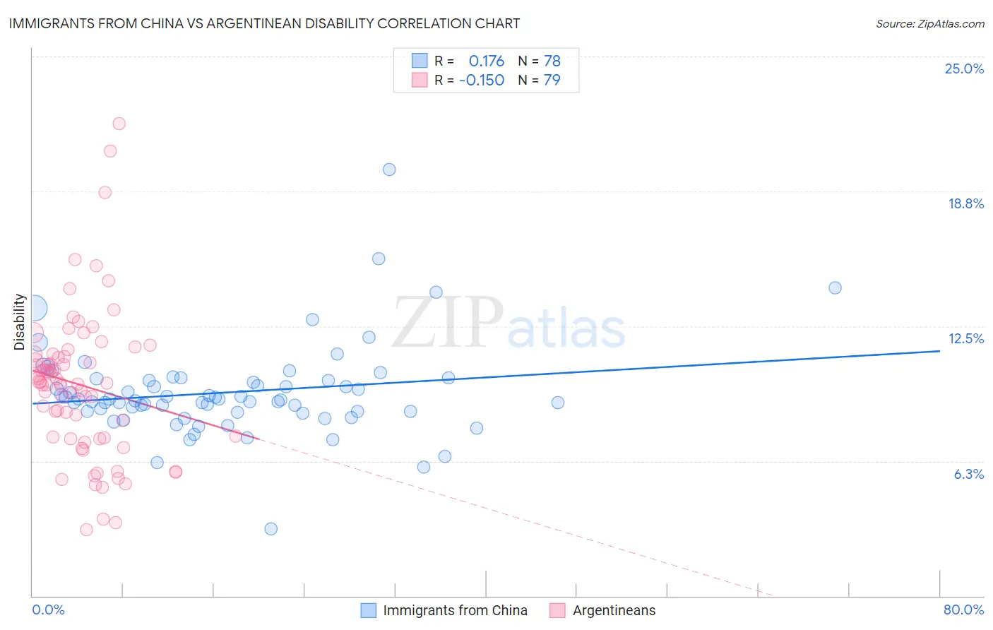 Immigrants from China vs Argentinean Disability