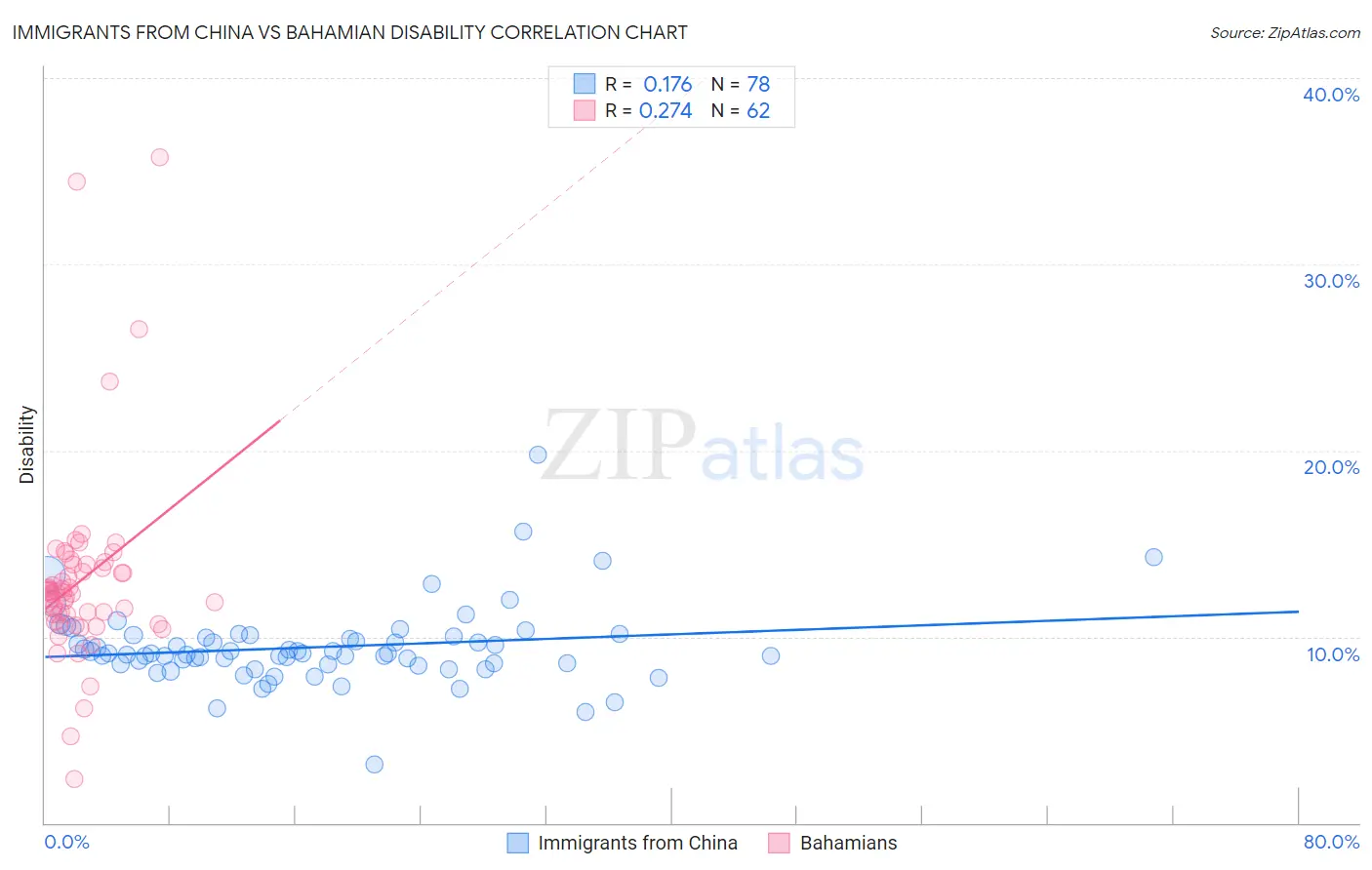 Immigrants from China vs Bahamian Disability
