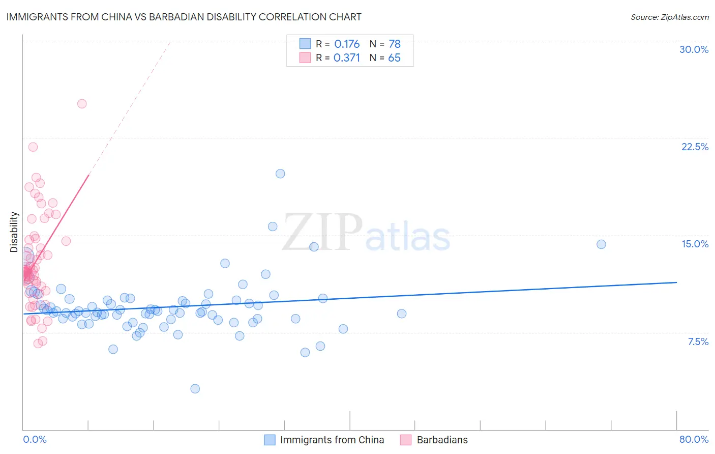 Immigrants from China vs Barbadian Disability