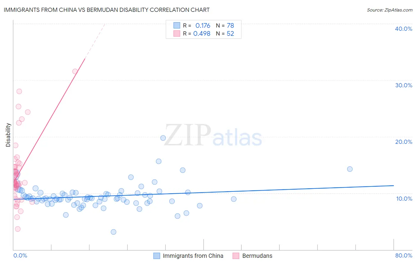 Immigrants from China vs Bermudan Disability