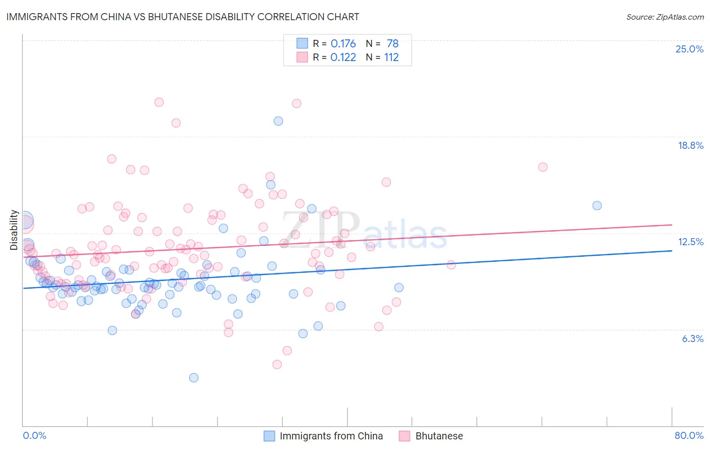 Immigrants from China vs Bhutanese Disability
