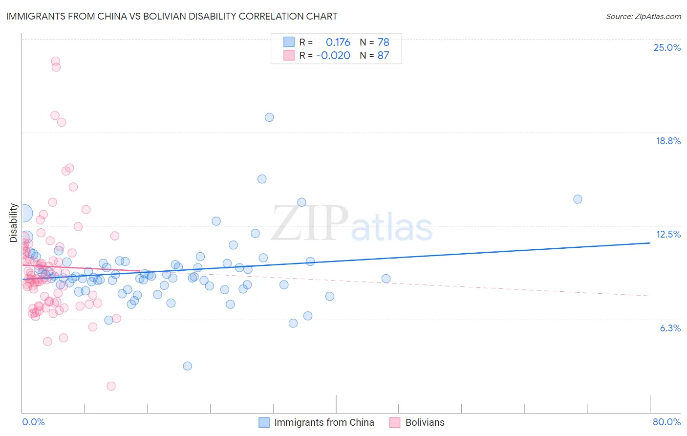 Immigrants from China vs Bolivian Disability