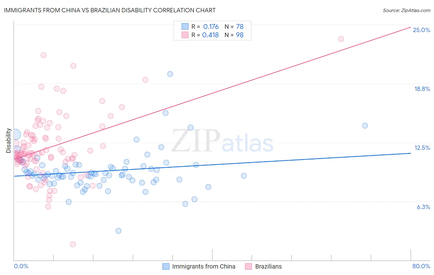 Immigrants from China vs Brazilian Disability