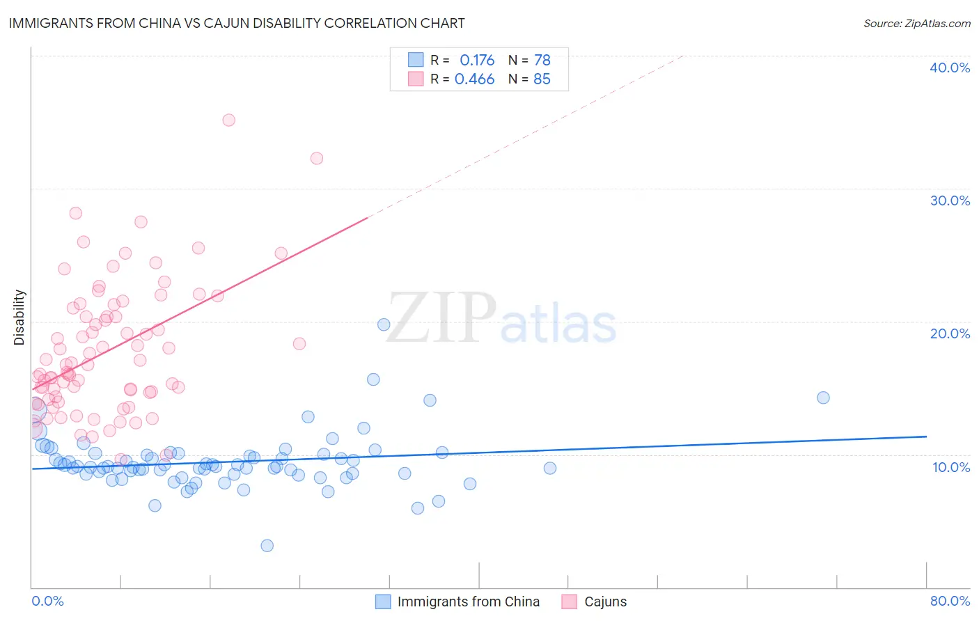 Immigrants from China vs Cajun Disability